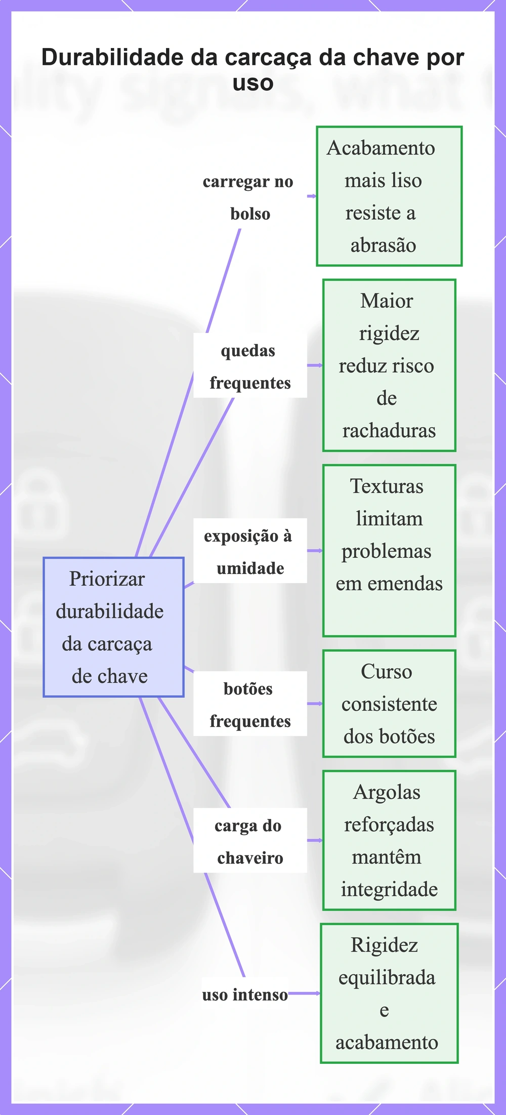Durabilidade da carcaça da chave por uso