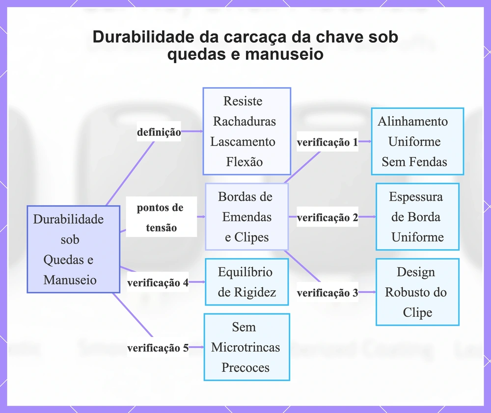 Durabilidade da carcaça da chave sob quedas e manuseio