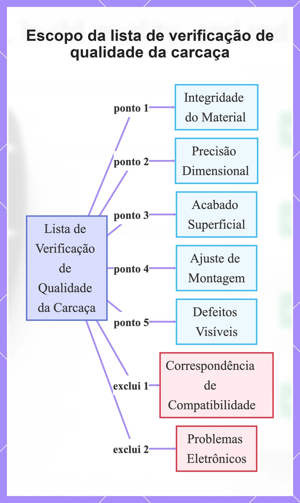 Escopo da lista de verificação de qualidade da carcaça