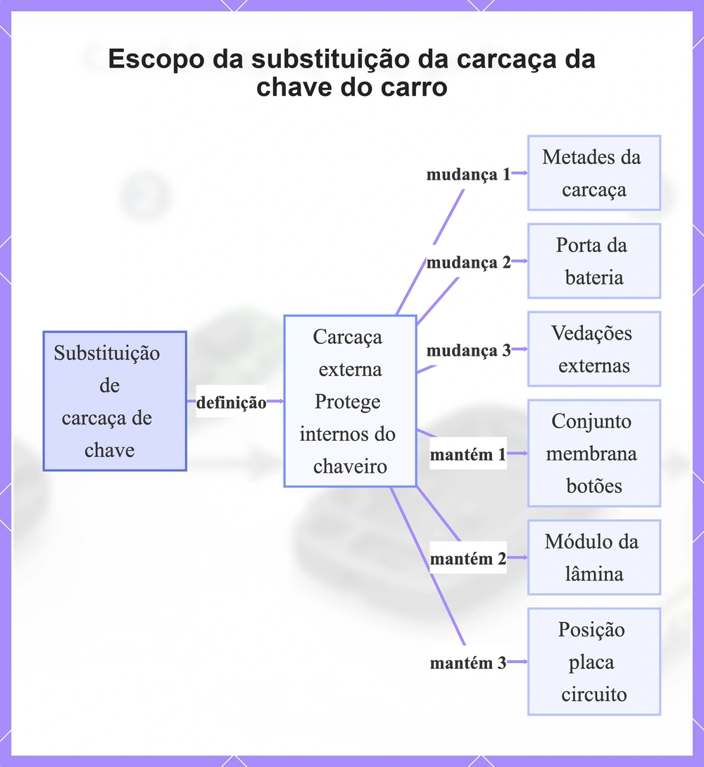 Escopo da substituição da carcaça da chave do carro