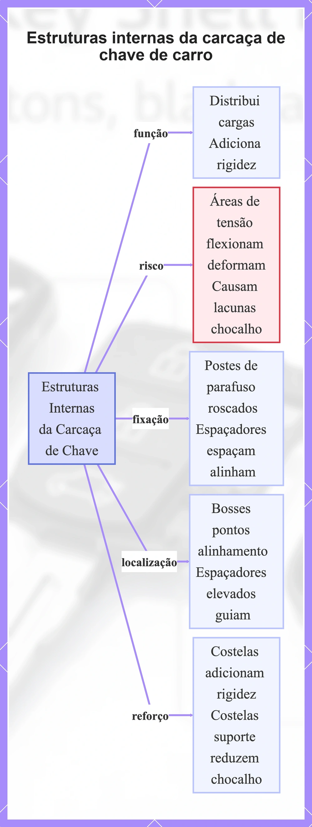 Estruturas internas da carcaça de chave de carro