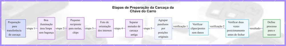 Etapas de Preparação da Carcaça da Chave do Carro