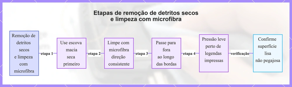 Etapas de remoção de detritos secos e limpeza com microfibra