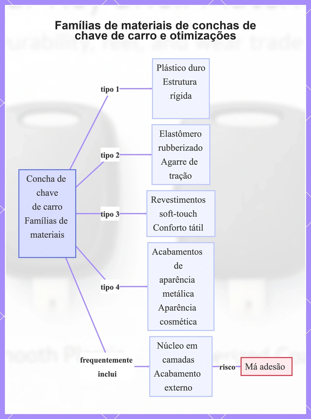 Famílias de materiais de conchas de chave de carro e otimizações