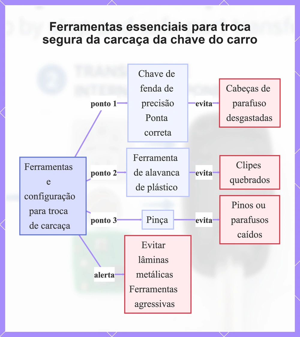 Ferramentas essenciais para troca segura da carcaça da chave do carro