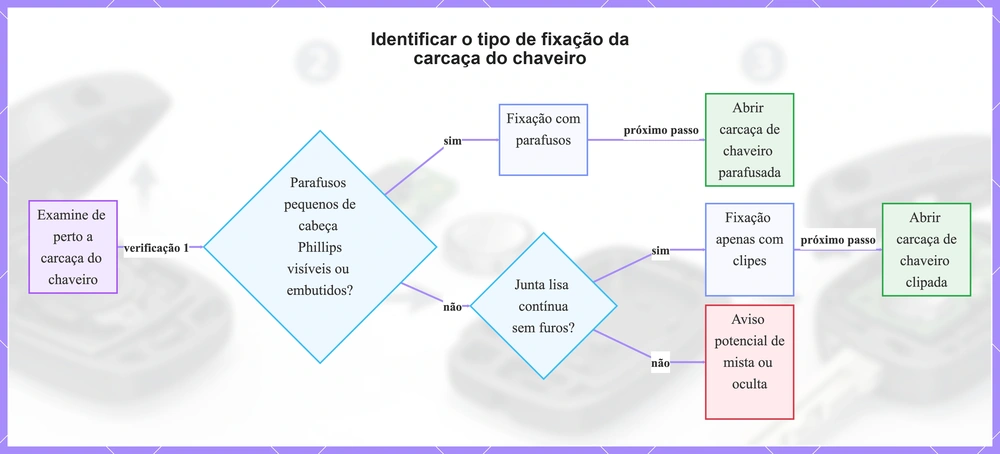 Identificar o tipo de fixação da carcaça do chaveiro