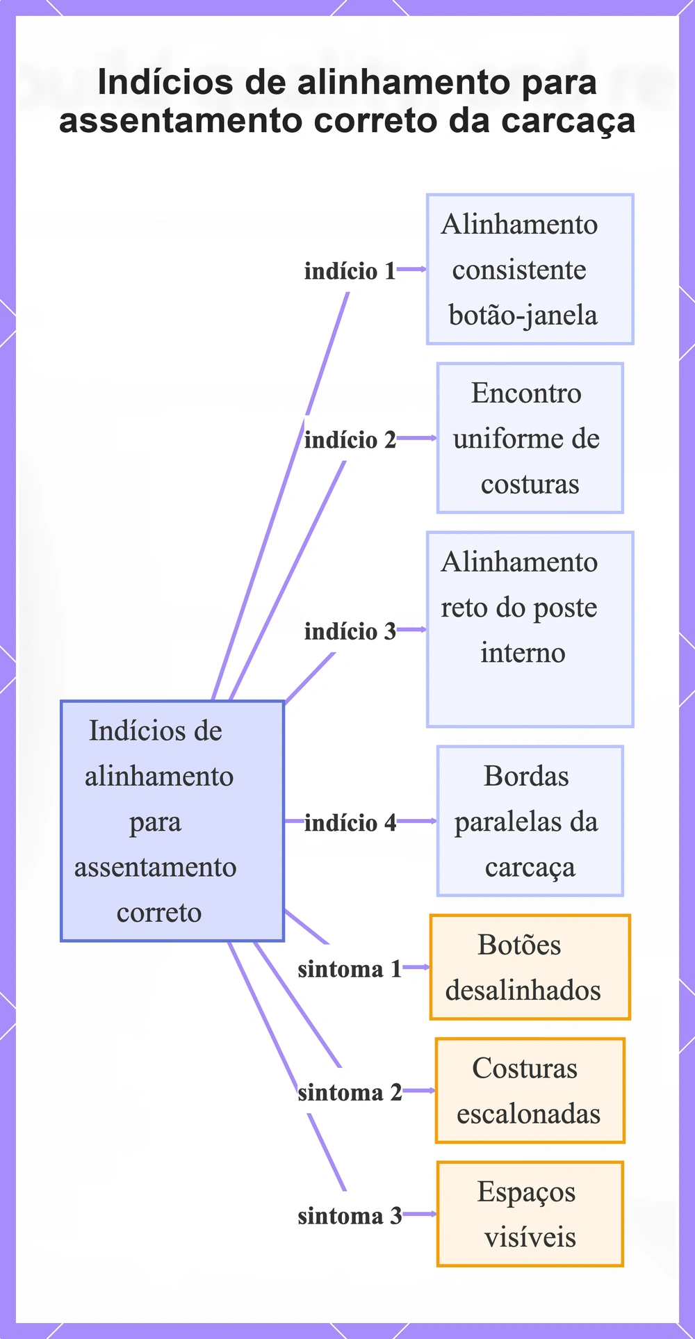 Indícios de alinhamento para assentamento correto da carcaça