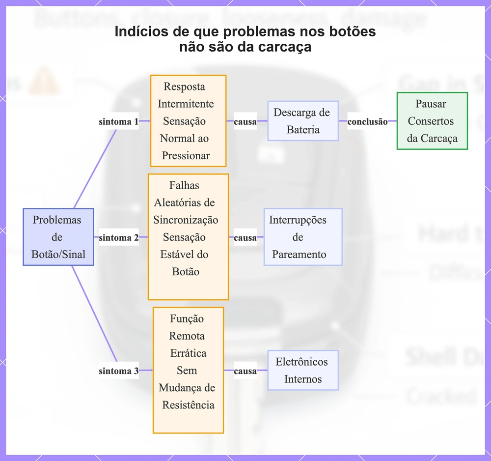 Indícios de que problemas nos botões não são da carcaça