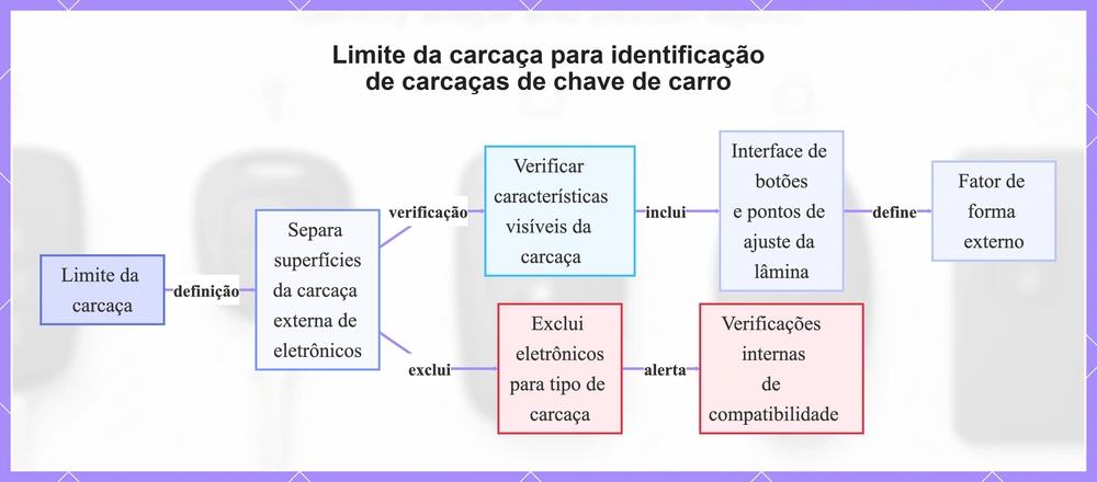 Limite da carcaça para identificação de carcaças de chave de carro