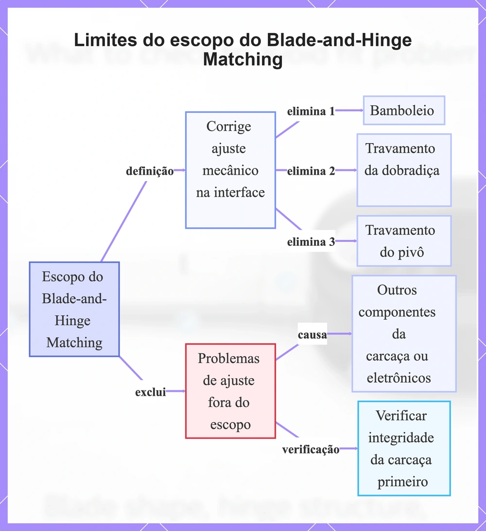 Limites do escopo do Blade-and-Hinge Matching