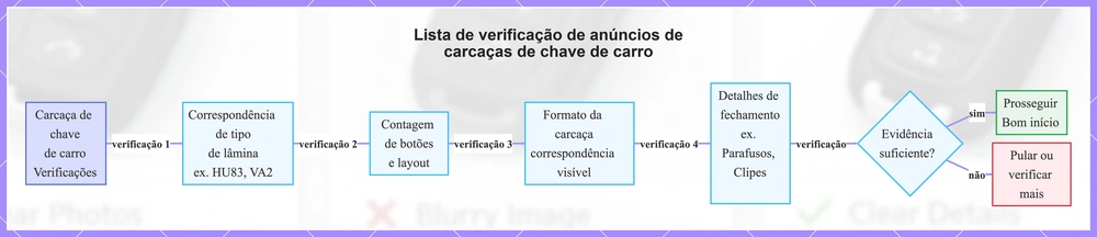 Lista de verificação de anúncios de carcaças de chave de carro