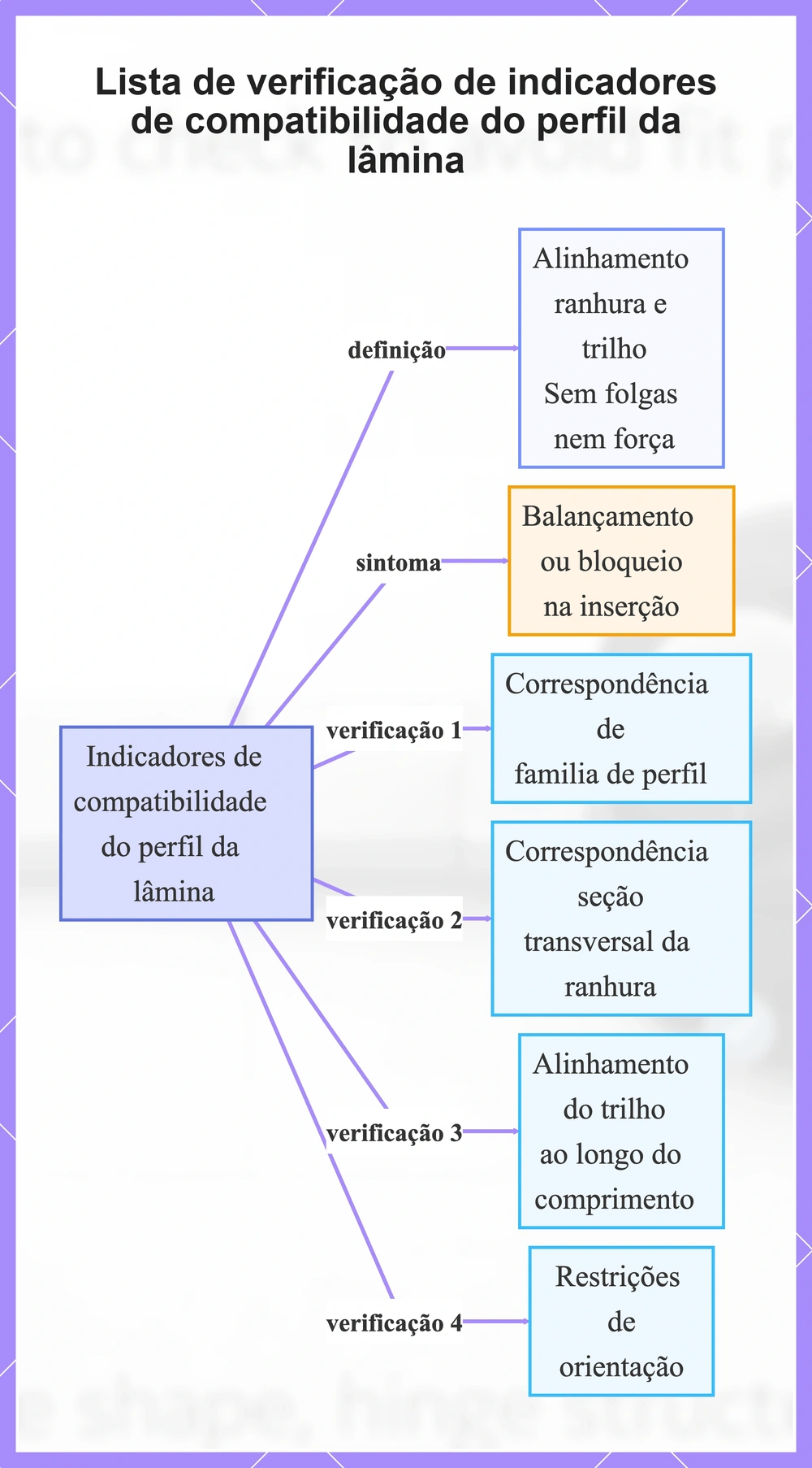 Lista de verificação de indicadores de compatibilidade do perfil da lâmina