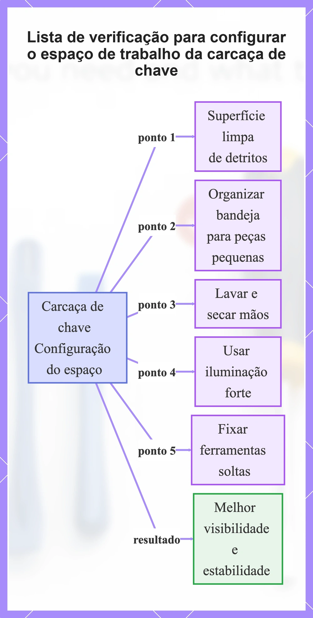 Lista de verificação para configurar o espaço de trabalho da carcaça de chave