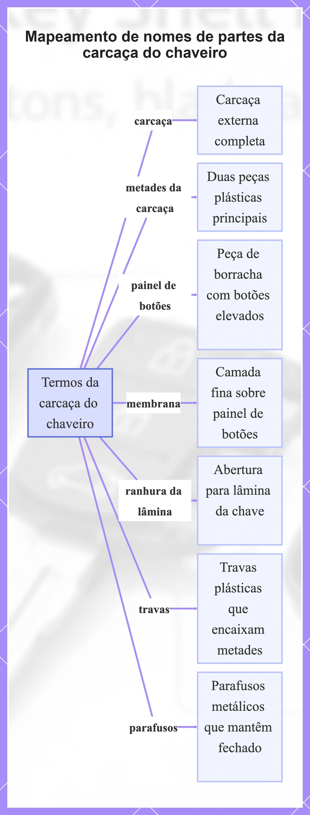 Mapeamento de nomes de partes da carcaça do chaveiro