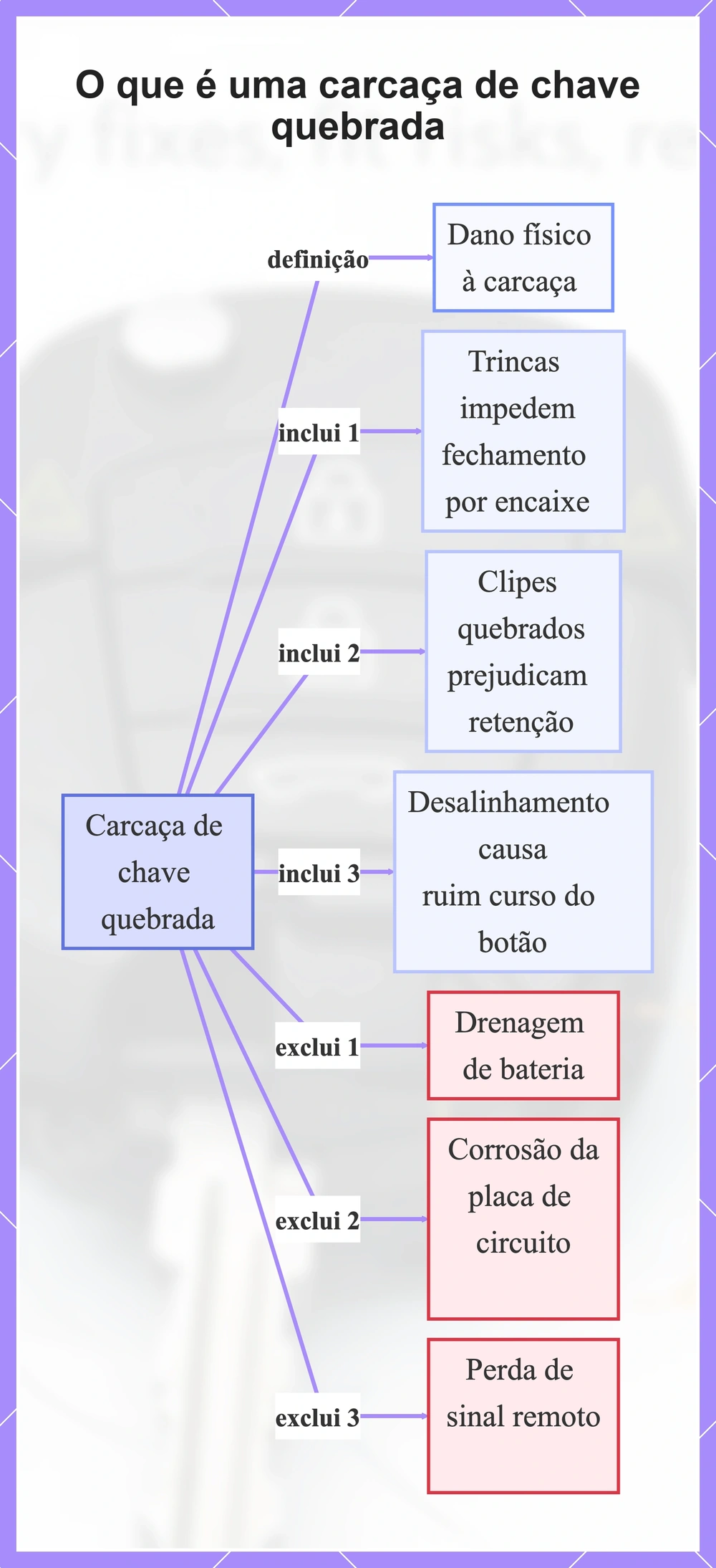 O que é uma carcaça de chave quebrada