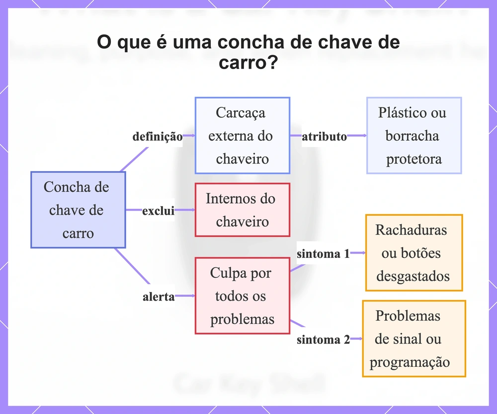 O que é uma concha de chave de carro?