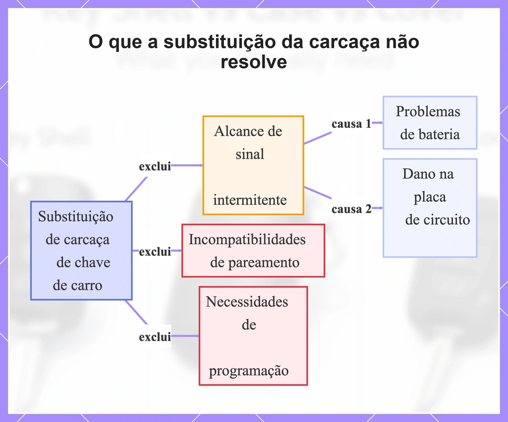 O que a substituição da carcaça não resolve