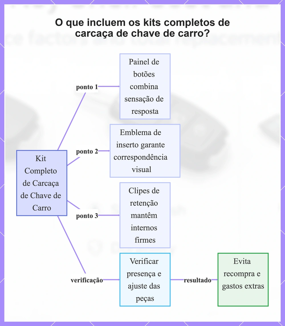 O que incluem os kits completos de carcaça de chave de carro?