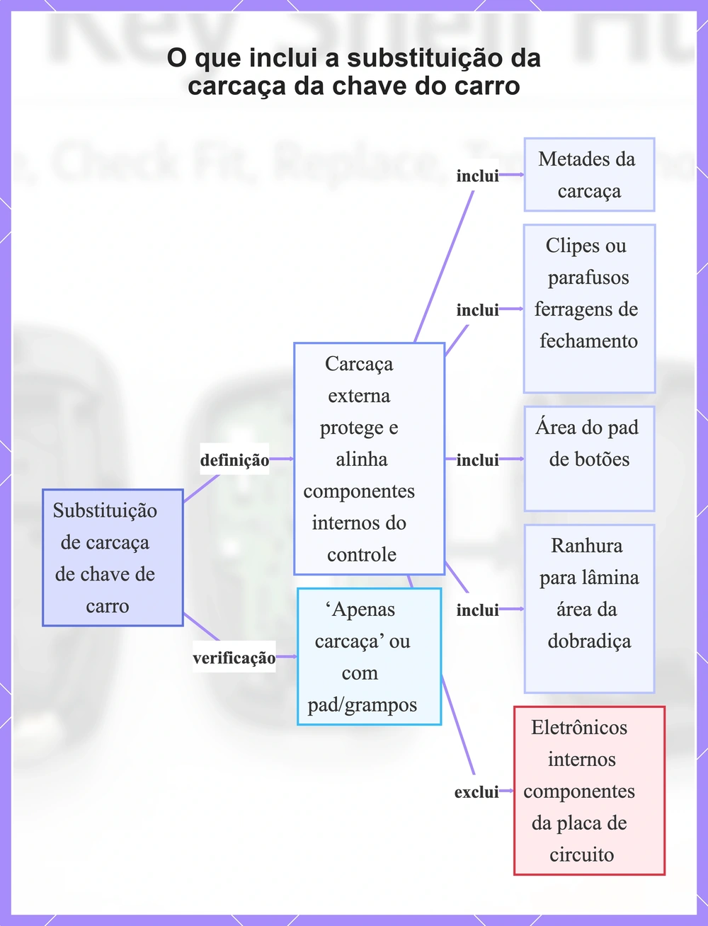 O que inclui a substituição da carcaça da chave do carro