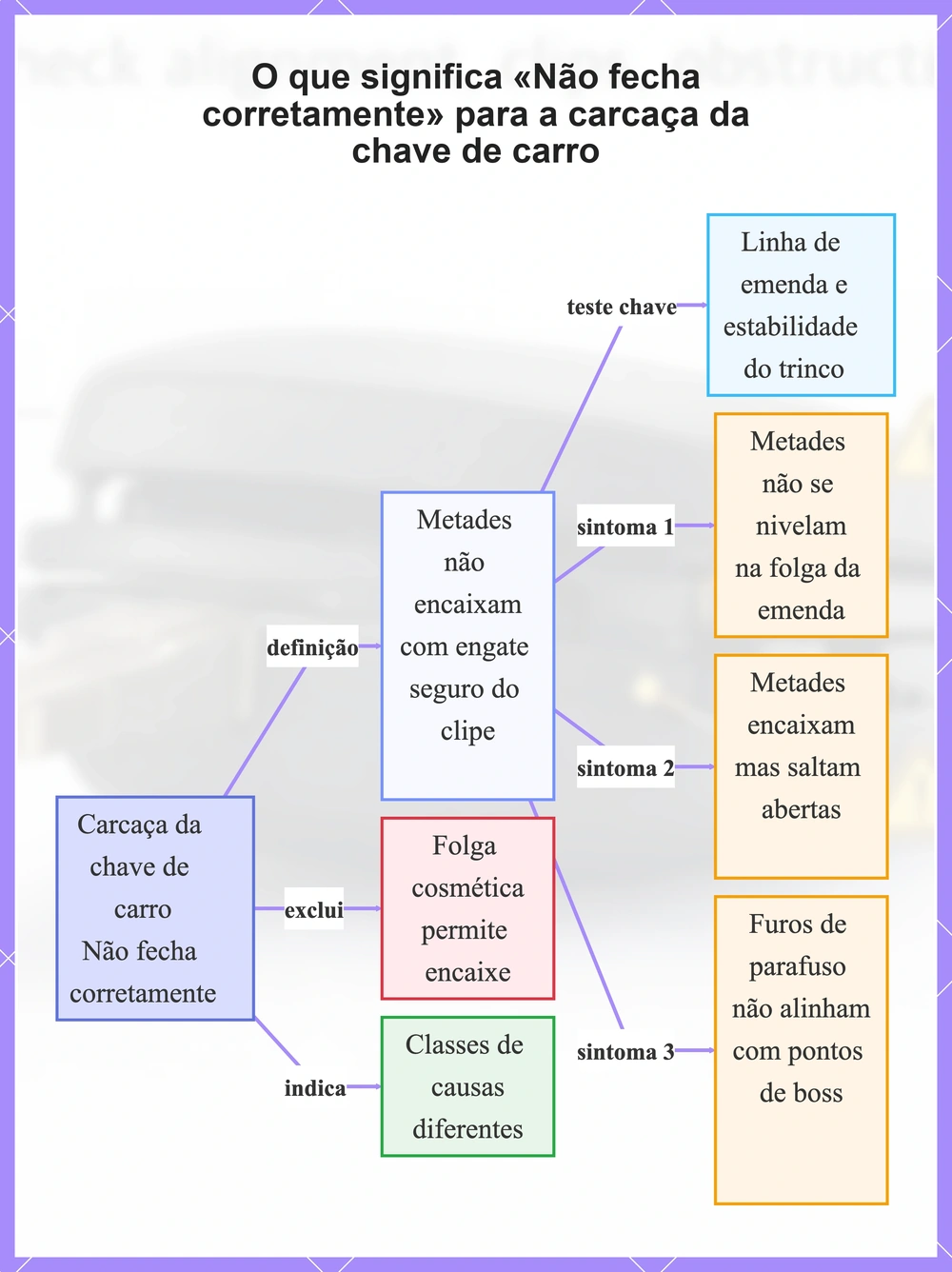 O que significa «Não fecha corretamente» para a carcaça da chave de carro