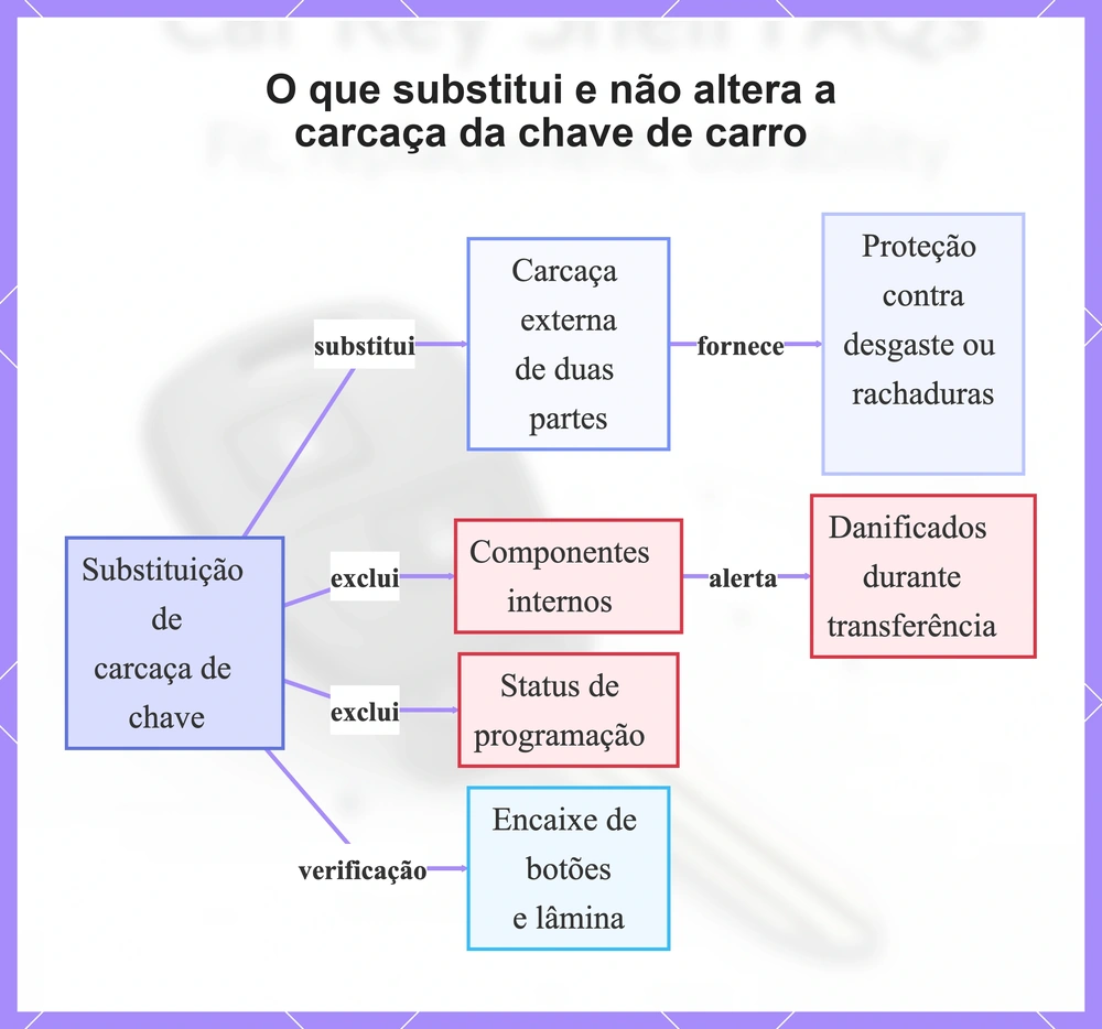 O que substitui e não altera a carcaça da chave de carro