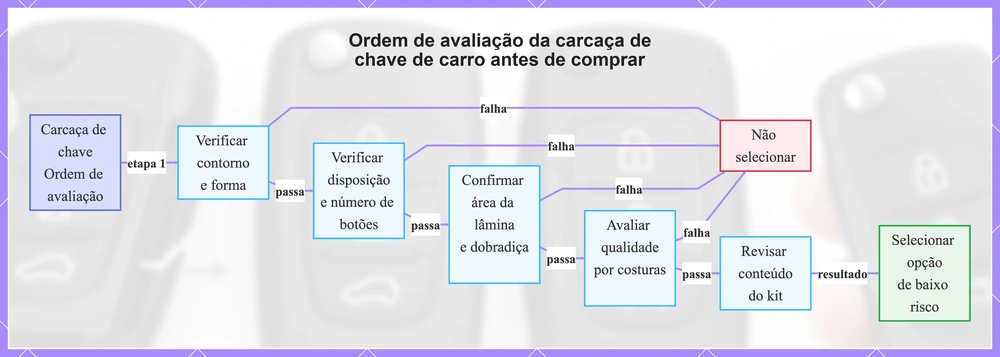 Ordem de avaliação da carcaça de chave de carro antes de comprar