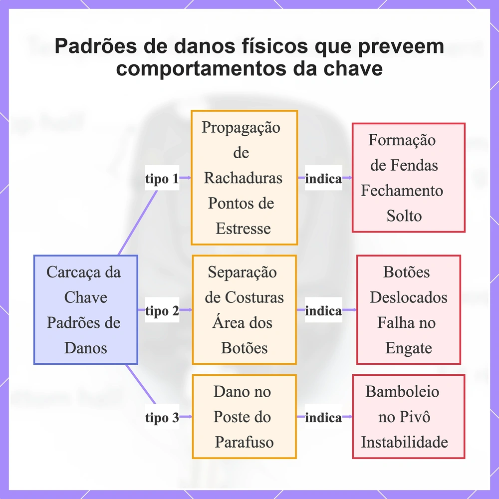Padrões de danos físicos que preveem comportamentos da chave