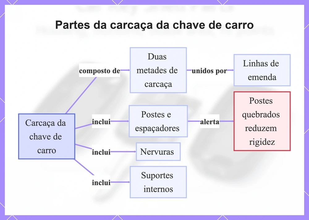 Partes da carcaça da chave de carro