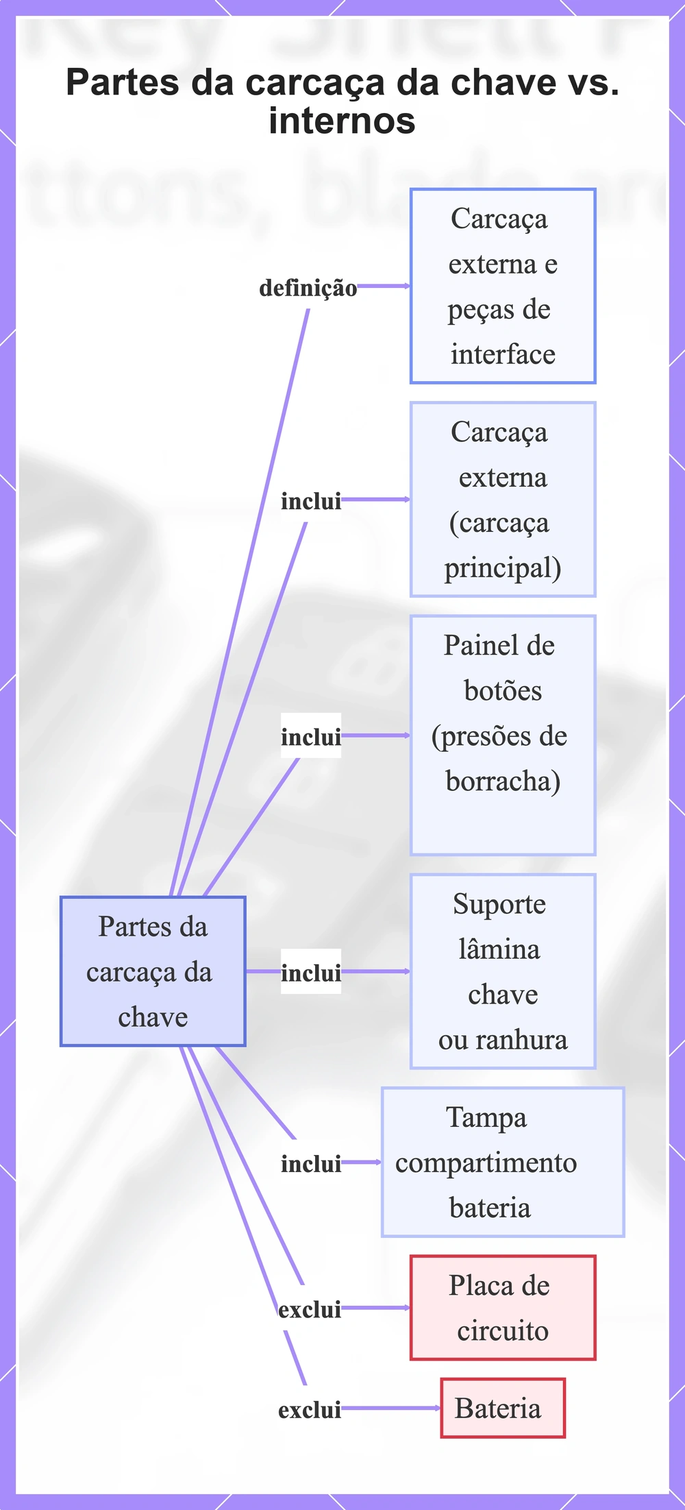 Partes da carcaça da chave vs. internos