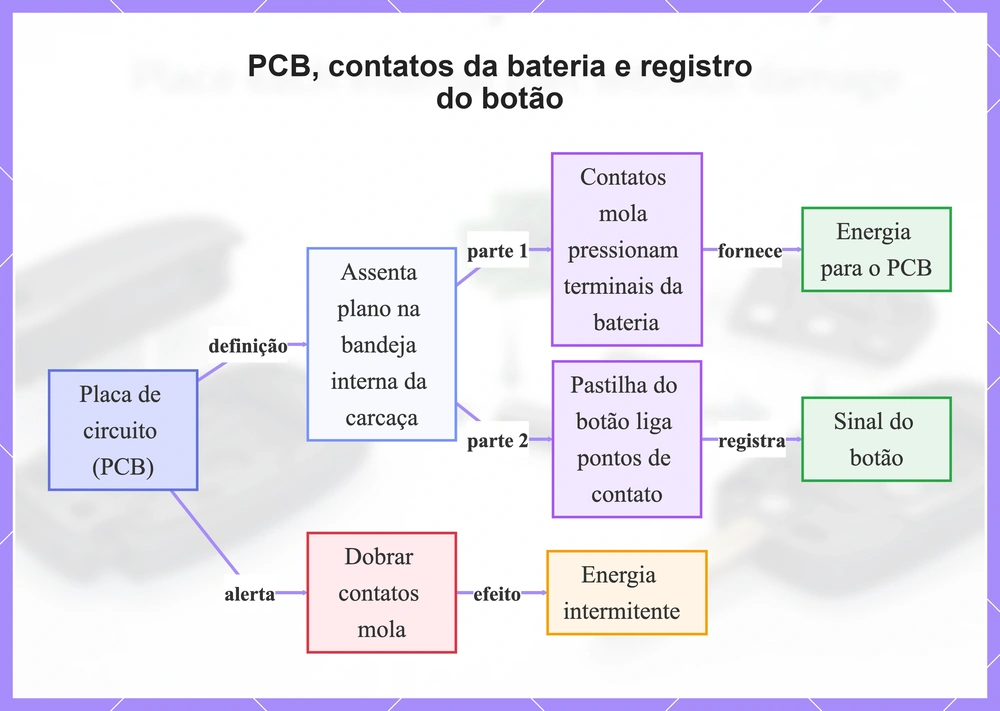 PCB, contatos da bateria e registro do botão