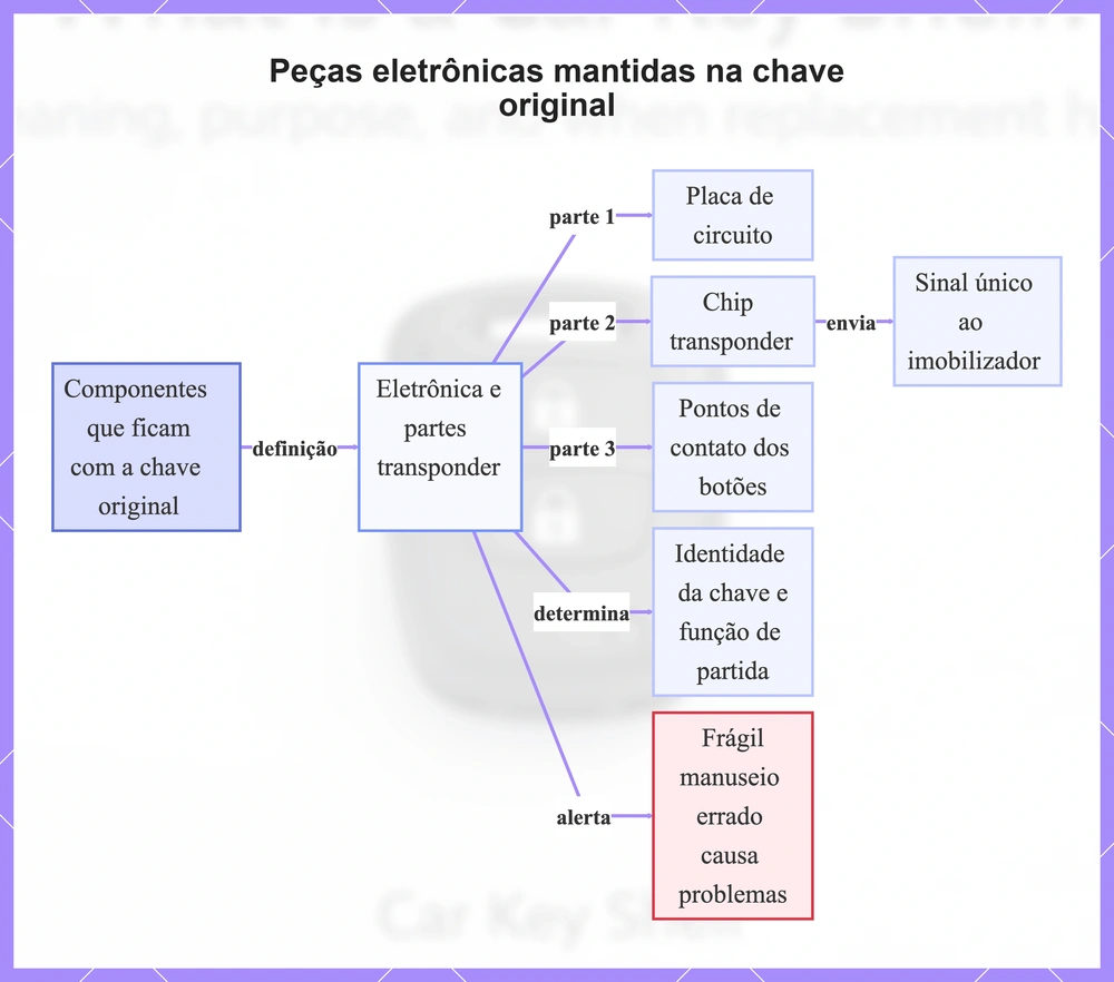 Peças eletrônicas mantidas na chave original