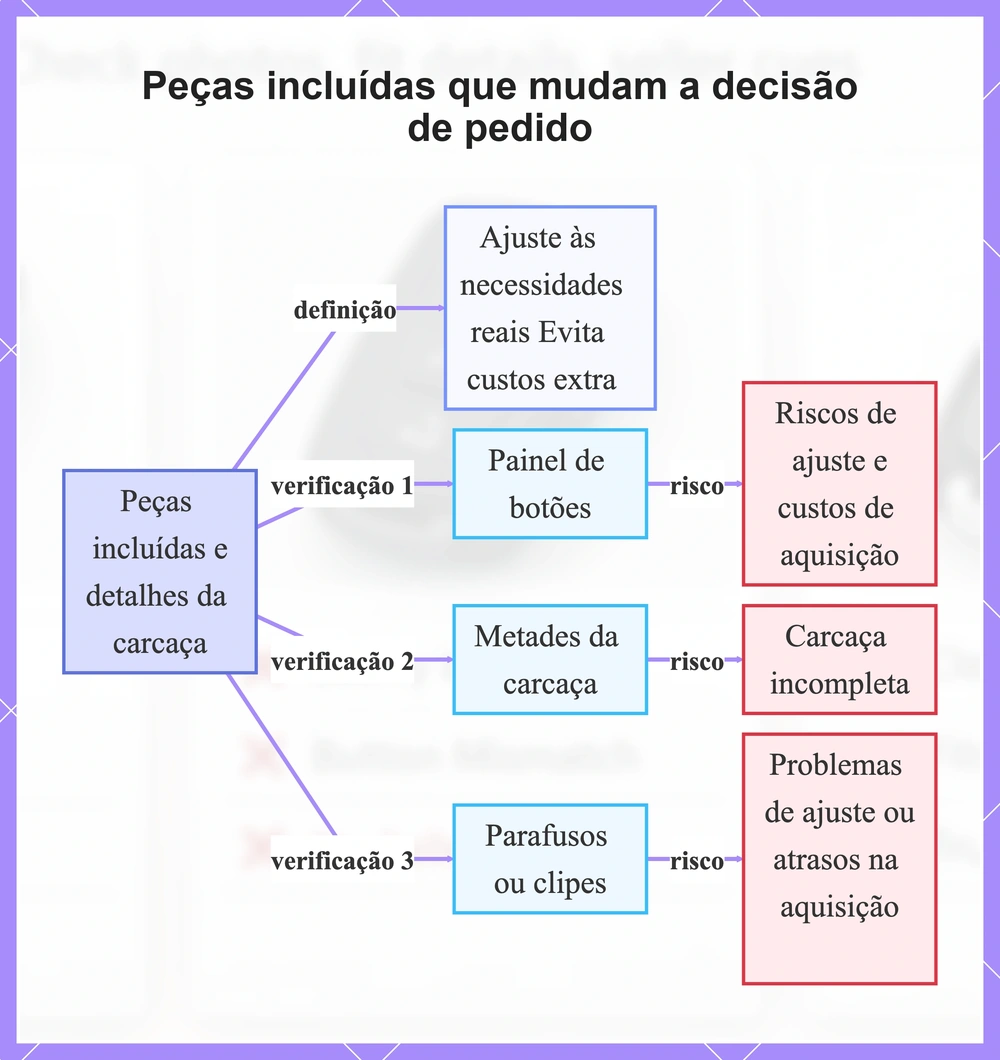 Peças incluídas que mudam a decisão de pedido