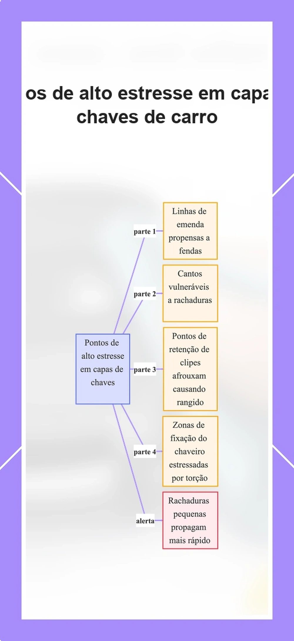 Pontos de alto estresse em capas de chaves de carro