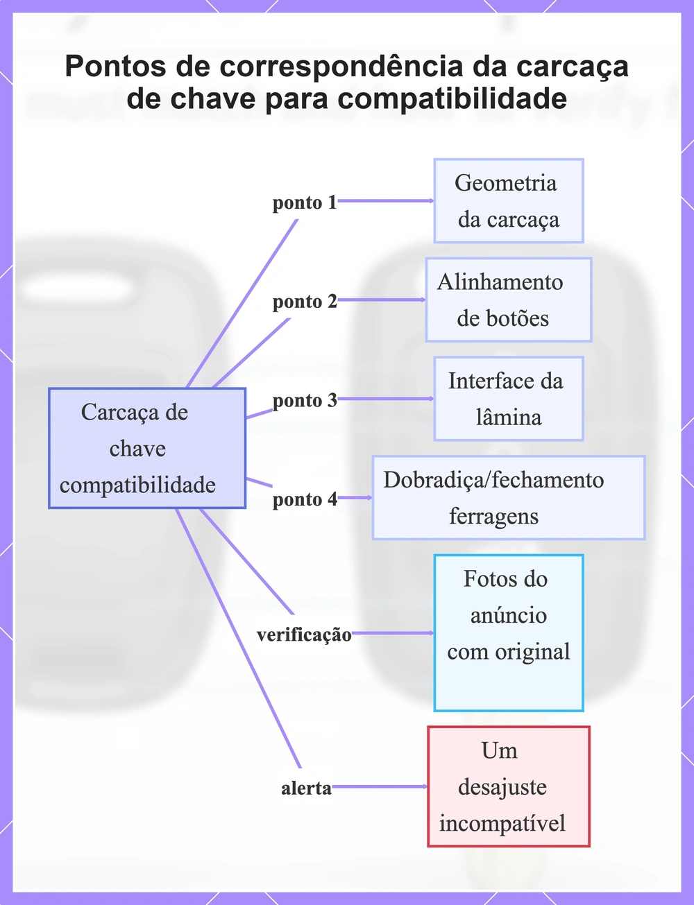 Pontos de correspondência da carcaça de chave para compatibilidade