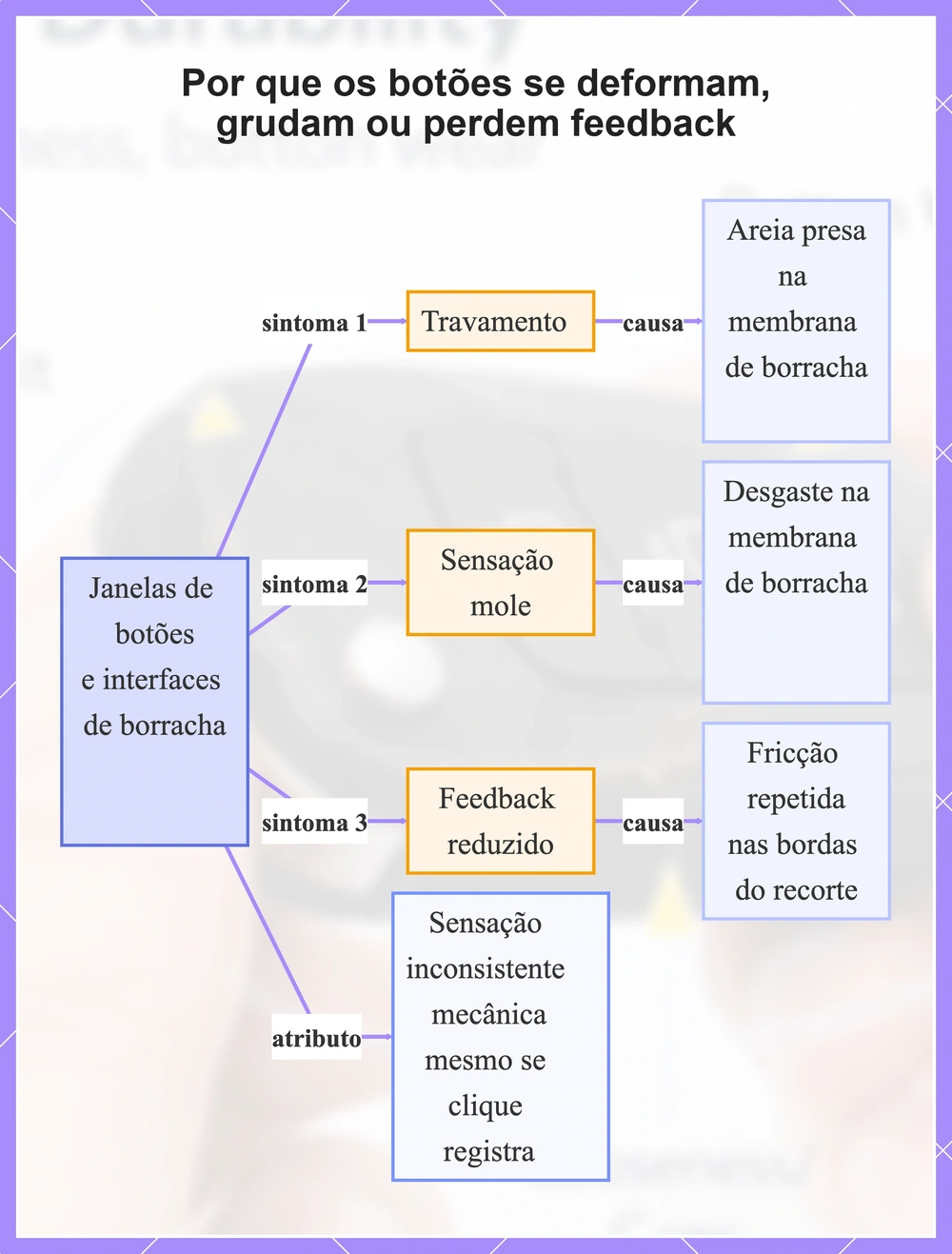 Por que os botões se deformam, grudam ou perdem feedback