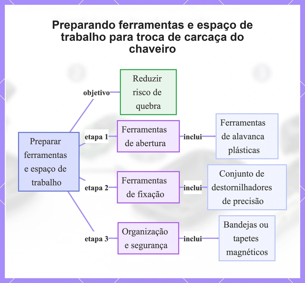 Preparando ferramentas e espaço de trabalho para troca de carcaça do chaveiro