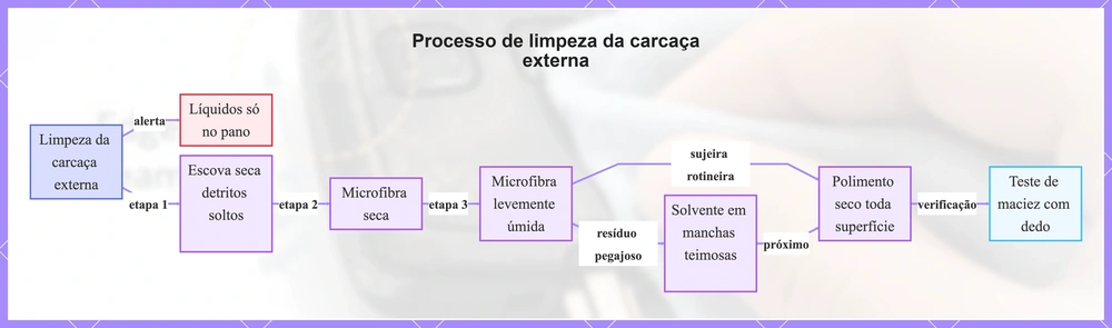 Processo de limpeza da carcaça externa