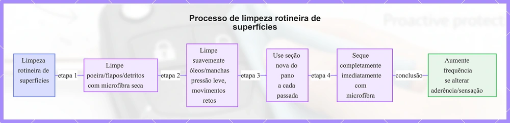 Processo de limpeza rotineira de superfícies