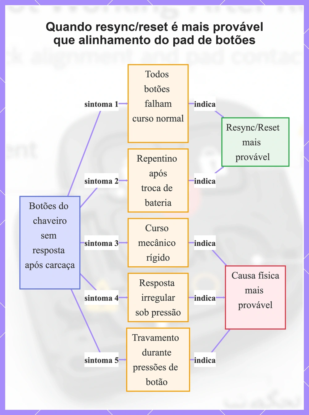 Quando resync/reset é mais provável que alinhamento do pad de botões