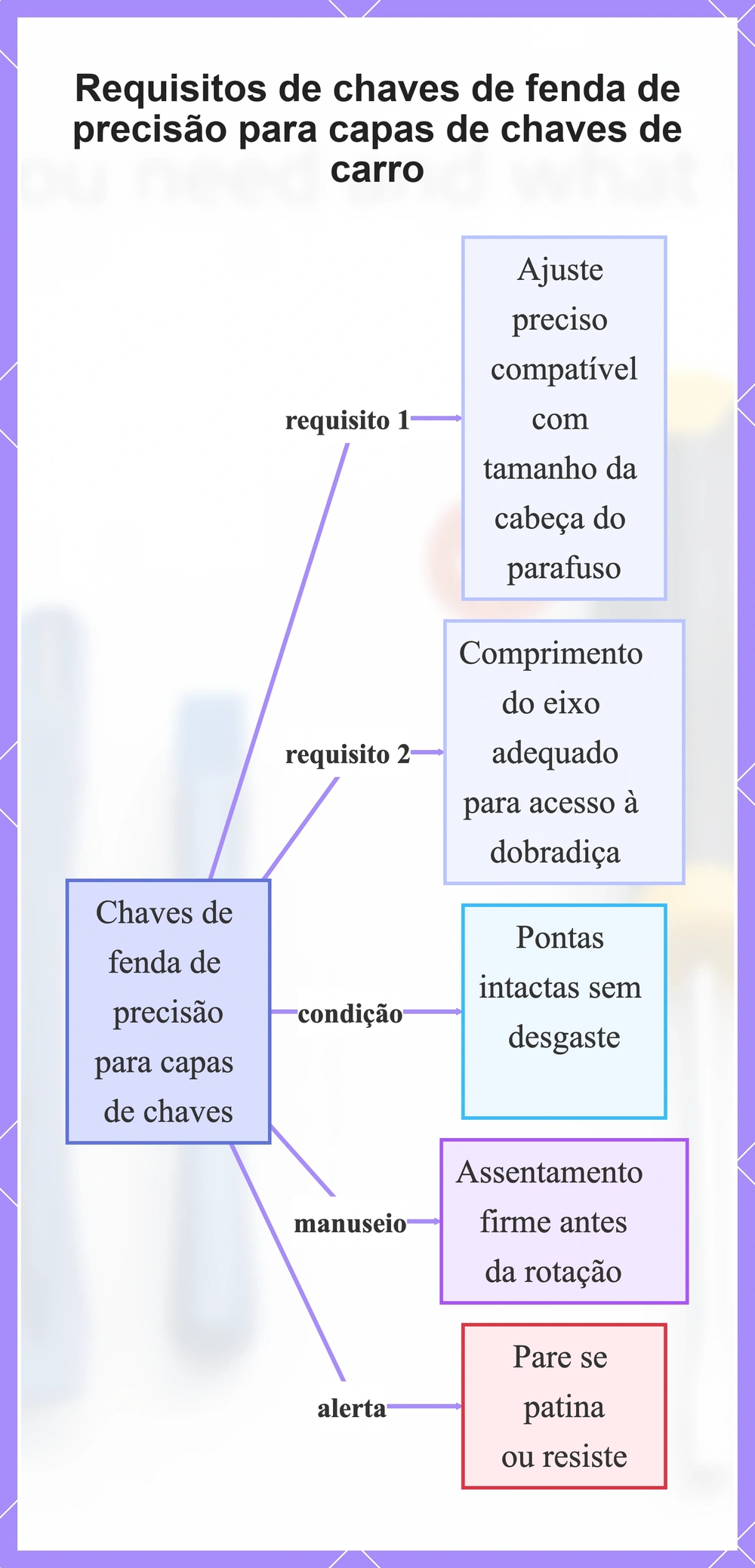 Requisitos de chaves de fenda de precisão para capas de chaves de carro