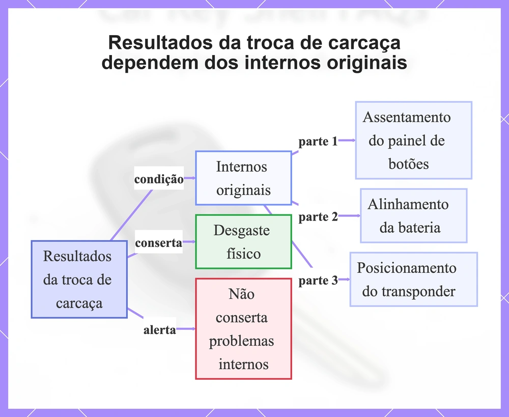 Resultados da troca de carcaça dependem dos internos originais
