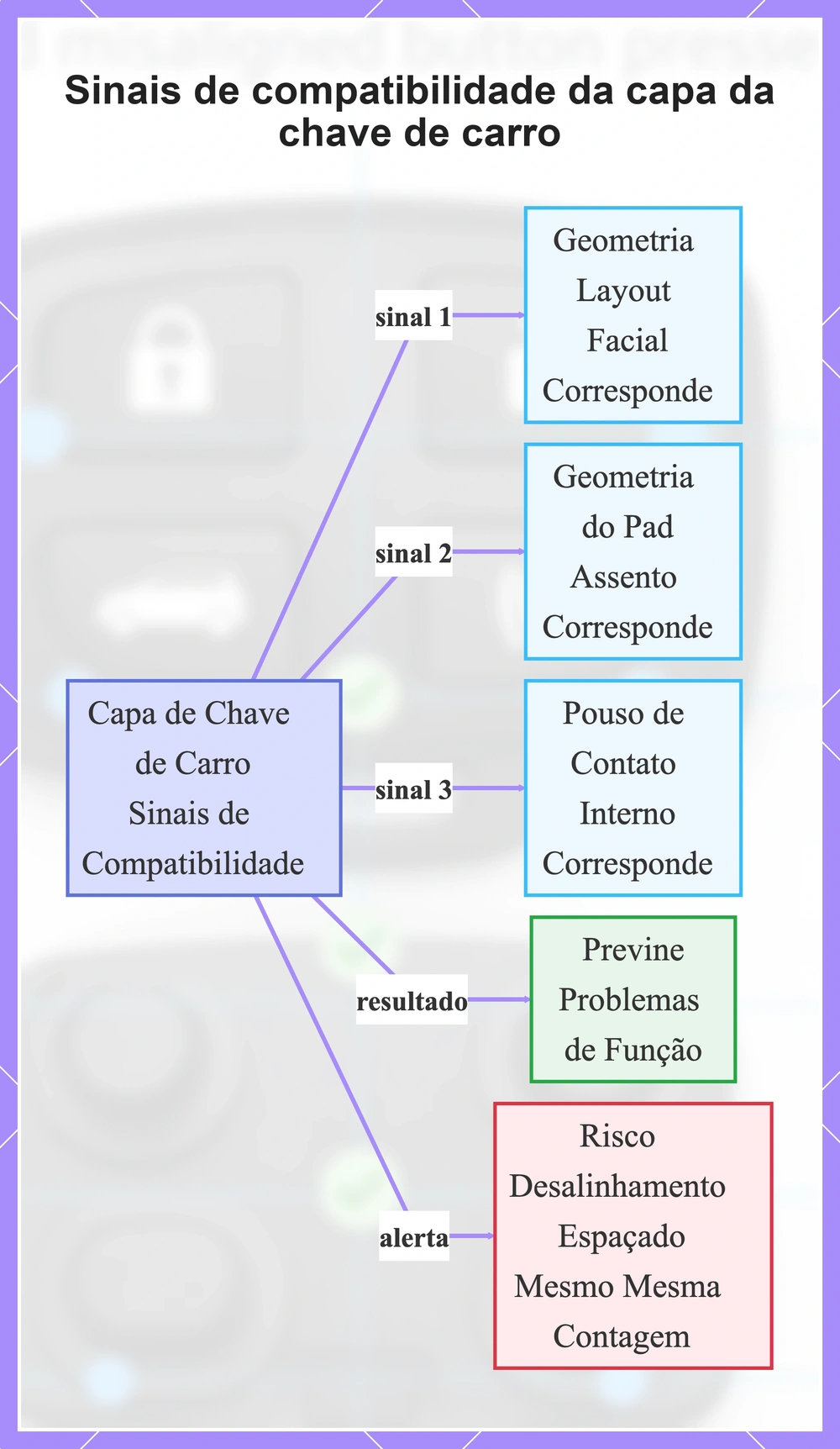 Sinais de compatibilidade da capa da chave de carro