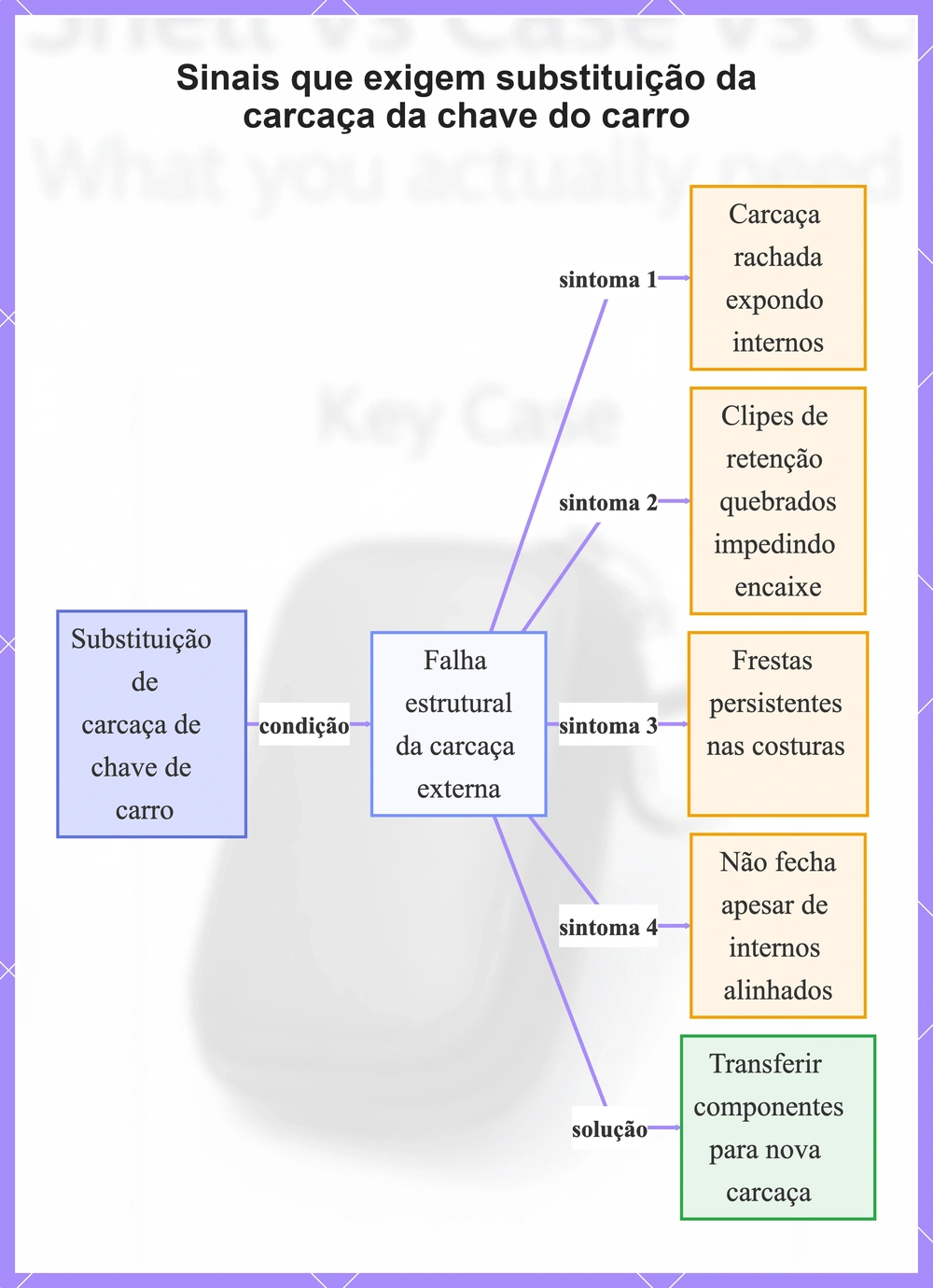 Sinais que exigem substituição da carcaça da chave do carro