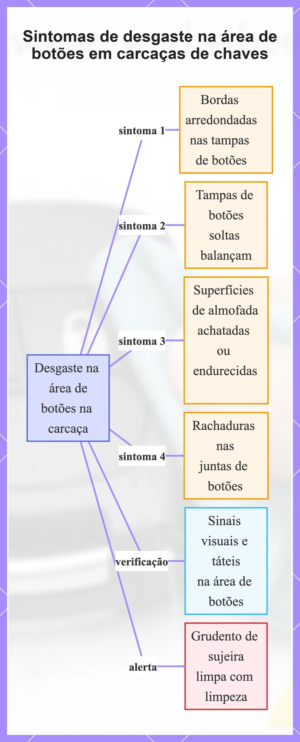 Sintomas de desgaste na área de botões em carcaças de chaves