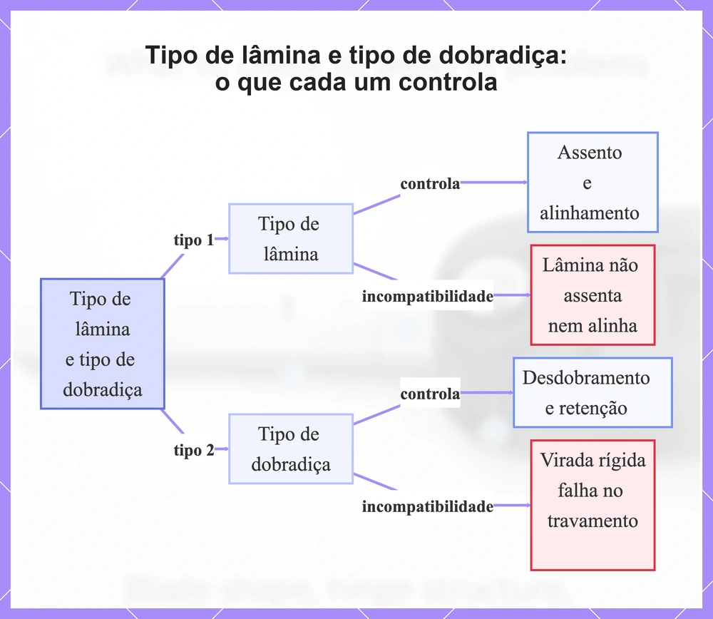 Tipo de lâmina e tipo de dobradiça: o que cada um controla