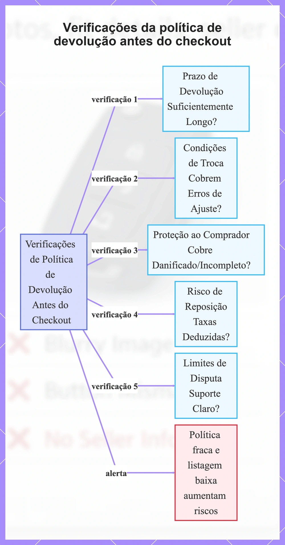 Verificações da política de devolução antes do checkout