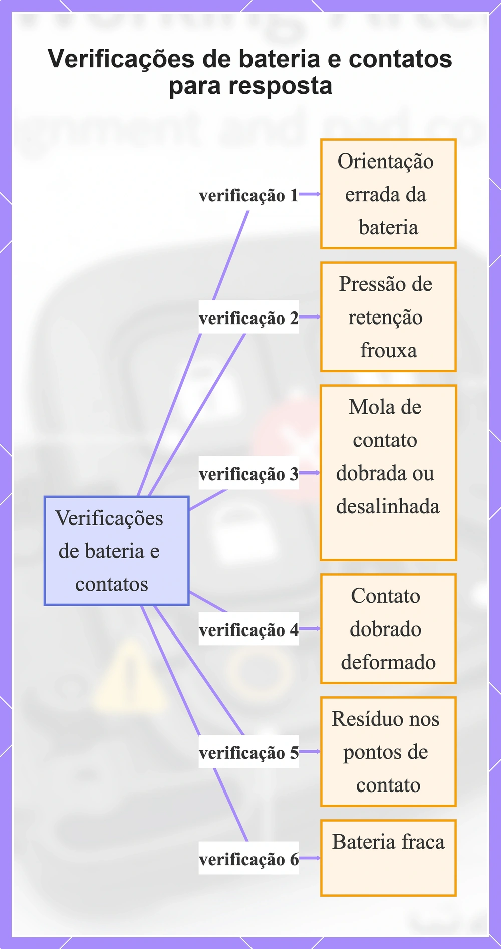 Verificações de bateria e contatos para resposta