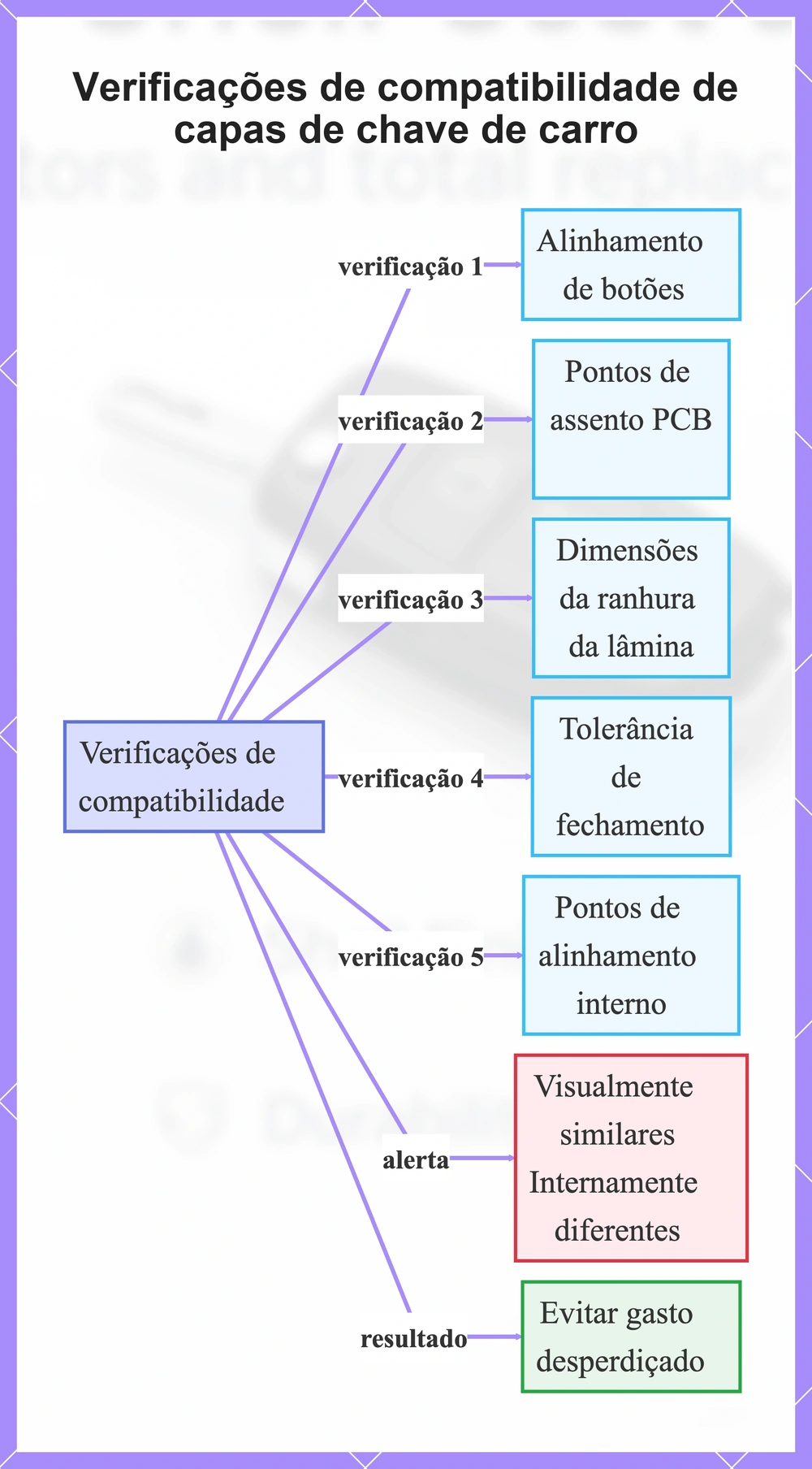Verificações de compatibilidade de capas de chave de carro
