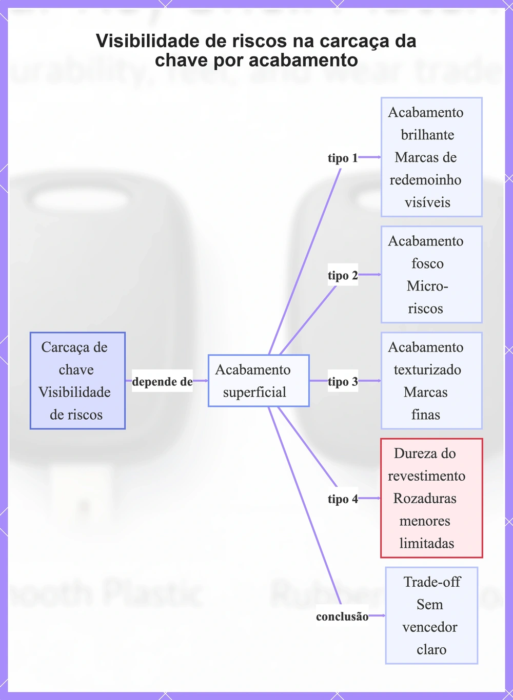 Visibilidade de riscos na carcaça da chave por acabamento