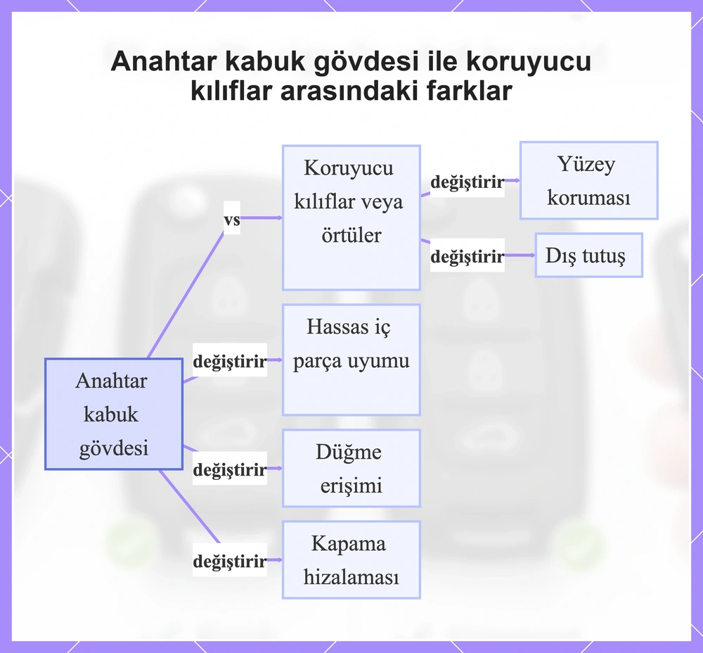 Anahtar kabuk gövdesi ile koruyucu kılıflar arasındaki farklar